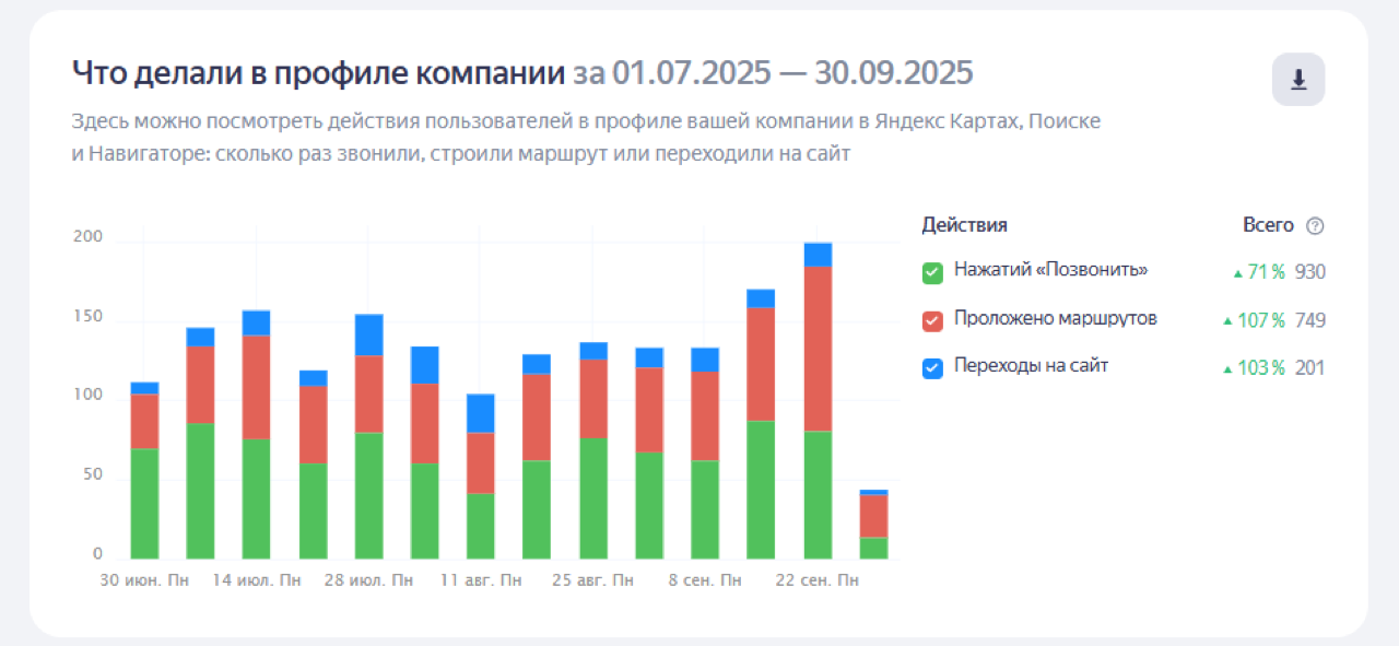 Динамика действий в карточке за июль–сентябрь 2025: 930 звонков, 749 маршрутов, 201 переход на сайт