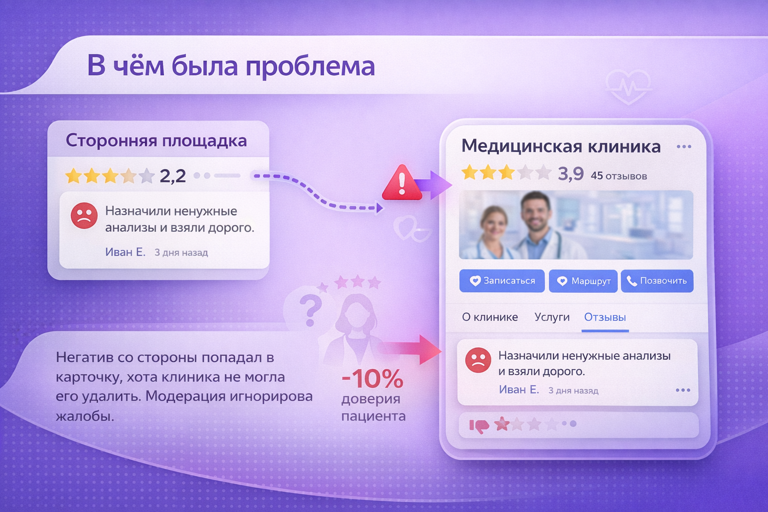Схема: как негатив со сторонней площадки попадает в карточку клиники