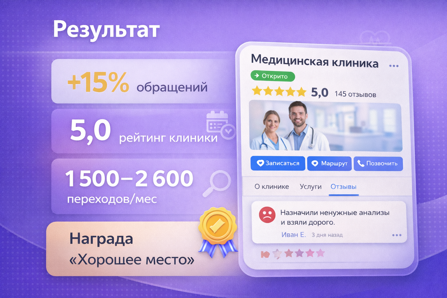 Сводная карта результата: +15% обращений, 5,0 рейтинг, 1500–2600 переходов в месяц, награда «Хорошее место»