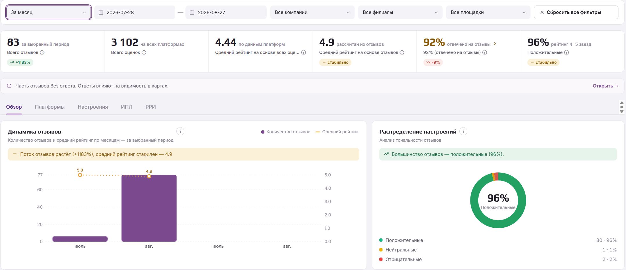 Единая панель аналитики: отзывы, рейтинг и динамика по всем точкам