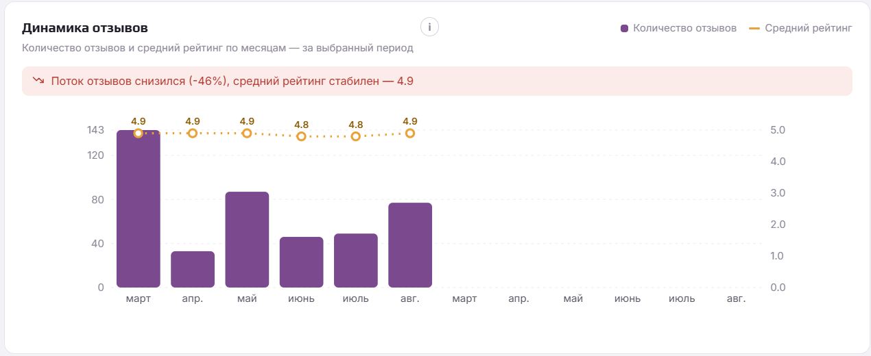 График динамики количества отзывов и среднего рейтинга по месяцам