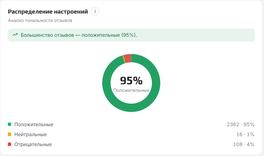 Диаграмма распределения отзывов по тональности: положительные, нейтральные, отрицательные